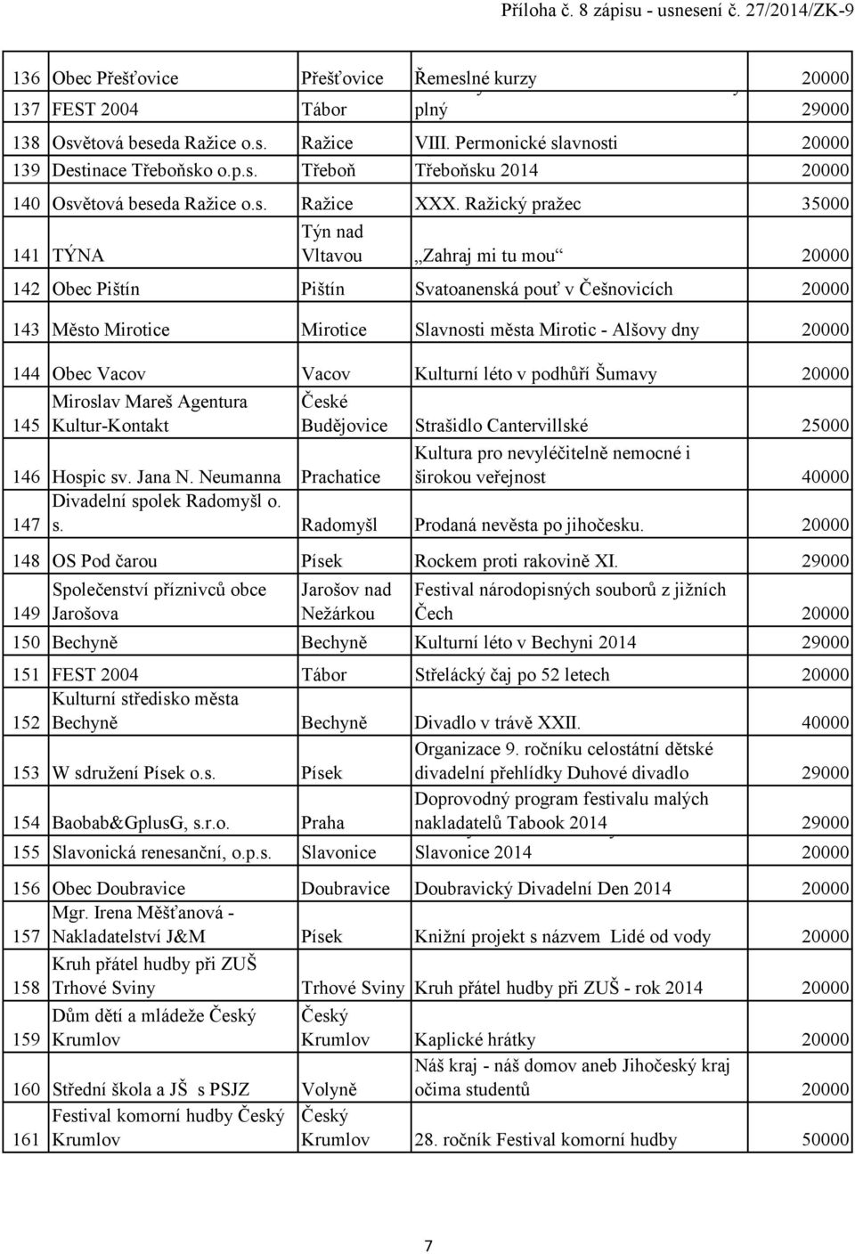 Raţický praţec 35000 141 TÝNA Vltavou Zahraj mi tu mou 20000 142 Obec Pištín Pištín Svatoanenská pouť v Češnovicích 20000 143 Město Mirotice Mirotice Slavnosti města Mirotic - Alšovy dny 20000 144