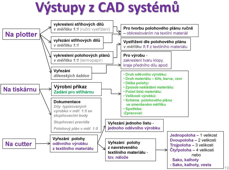 Zadání pro střihárnu Dokumentace Díly typizovaných výrobků v měř. 1:5 se stupňovacími body Stupňovací pravidla Polohový plán v měř.