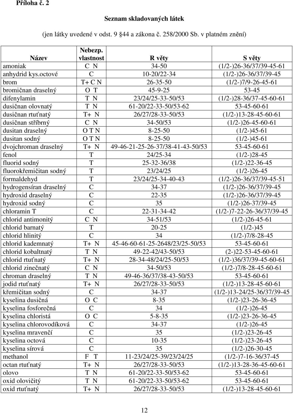 octové C 10-20/22-34 (1/2-)26-36/37/39-45 brom T+ C N 26-35-50 (1/2-)7/9-26-45-61 bromičnan draselný O T 45-9-25 53-45 difenylamin T N 23/24/25-33-50/53 (1/2-)28-36/37-45-60-61 dusičnan olovnatý T N