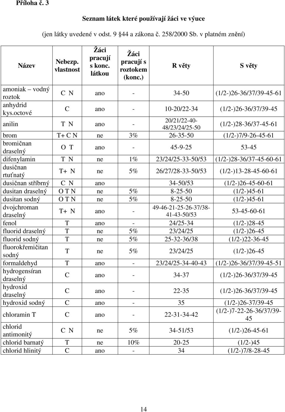 octové C ano - 10-20/22-34 (1/2-)26-36/37/39-45 anilin T N ano - 20/21/22-40- 48/23/24/25-50 (1/2-)28-36/37-45-61 brom T+ C N ne 3% 26-35-50 (1/2-)7/9-26-45-61 bromičnan draselný O T ano - 45-9-25