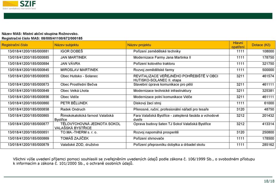 178750 13/018/41200/185/000884 JAN VÁVRA Pořízení kolového traktoru 1111 321750 13/018/41200/185/000845 MIROSLAV MARTINEK Rozvoj zemědělské farmy 1111 500000 13/018/41200/185/000855 Obec Hutisko -