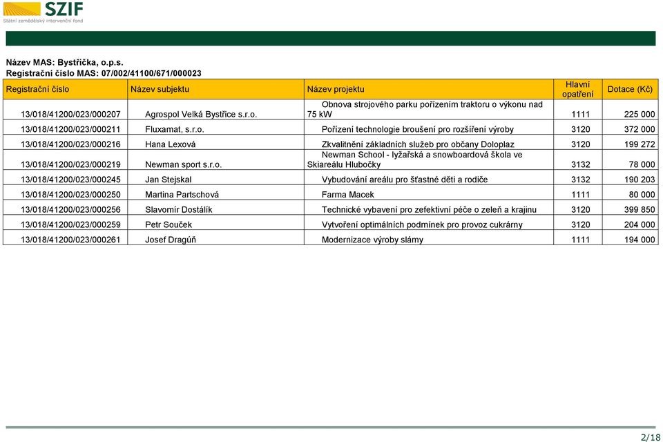 snowboardová škola ve 13/018/41200/023/000219 Newman sport s.r.o. Skiareálu Hlubočky 3132 78 000 13/018/41200/023/000245 Jan Stejskal Vybudování areálu pro šťastné děti a rodiče 3132 190 203