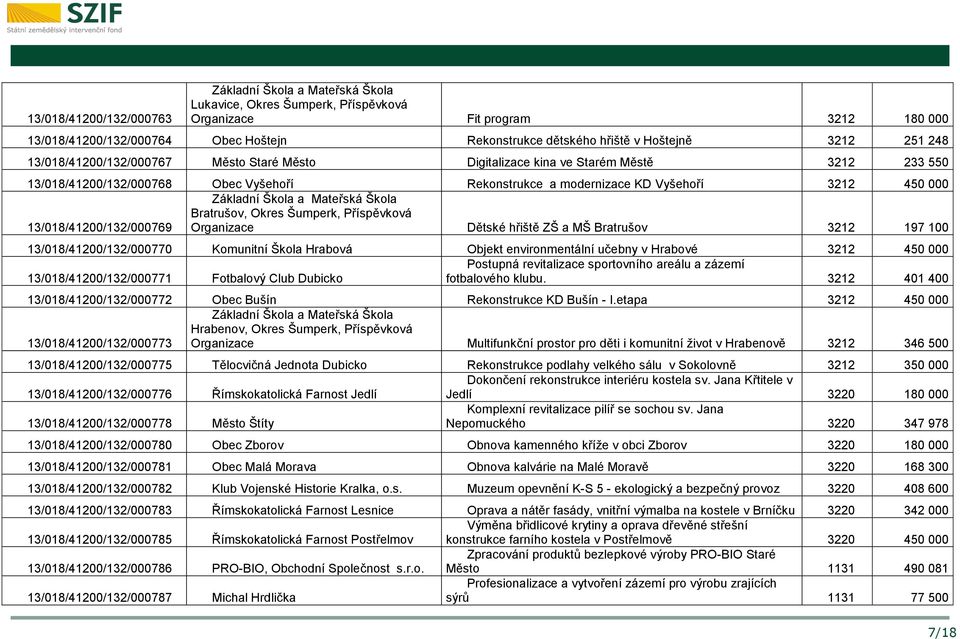 000 13/018/41200/132/000769 Základní Škola a Mateřská Škola Bratrušov, Okres Šumperk, Příspěvková Organizace Dětské hřiště ZŠ a MŠ Bratrušov 3212 197 100 13/018/41200/132/000770 Komunitní Škola