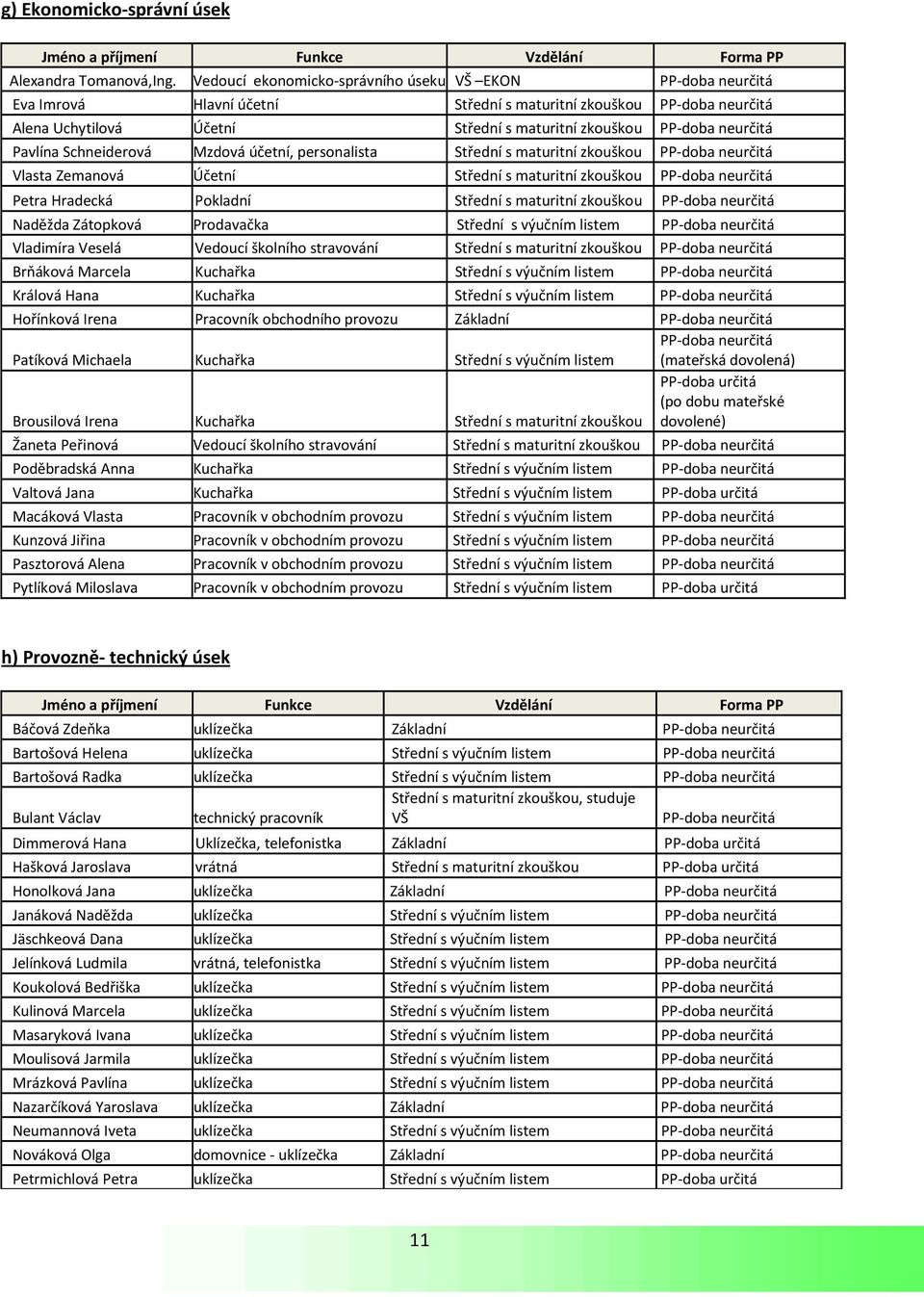 neurčitá Pavlína Schneiderová Mzdová účetní, personalista Střední s maturitní zkouškou PP-doba neurčitá Vlasta Zemanová Účetní Střední s maturitní zkouškou PP-doba neurčitá Petra Hradecká Pokladní