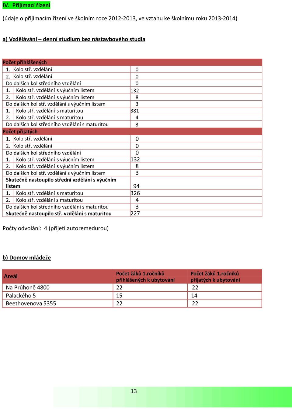 vzdělání s výučním listem 3 1. Kolo stř. vzdělání s maturitou 381 2. Kolo stř. vzdělání s maturitou 4 Do dalších kol středního vzdělání s maturitou 3 Počet přijatých 1. Kolo stř. vzdělání 0 2.