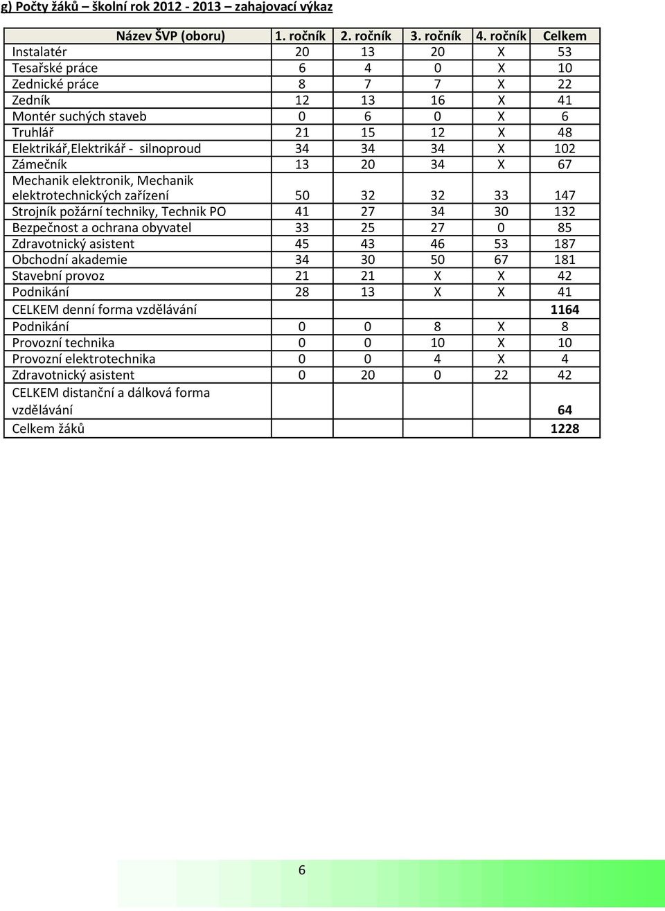 silnoproud 34 34 34 X 102 Zámečník 13 20 34 X 67 Mechanik elektronik, Mechanik elektrotechnických zařízení 50 32 32 33 147 Strojník požární techniky, Technik PO 41 27 34 30 132 Bezpečnost a ochrana