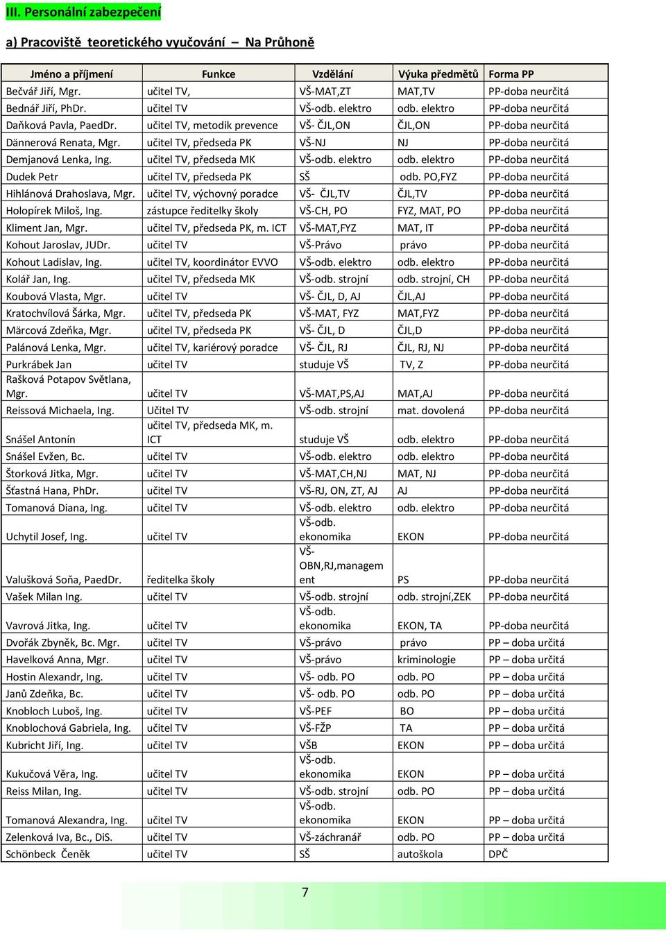 učitel TV, metodik prevence VŠ- ČJL,ON ČJL,ON PP-doba neurčitá Dännerová Renata, Mgr. učitel TV, předseda PK VŠ-NJ NJ PP-doba neurčitá Demjanová Lenka, Ing. učitel TV, předseda MK VŠ-odb. elektro odb.