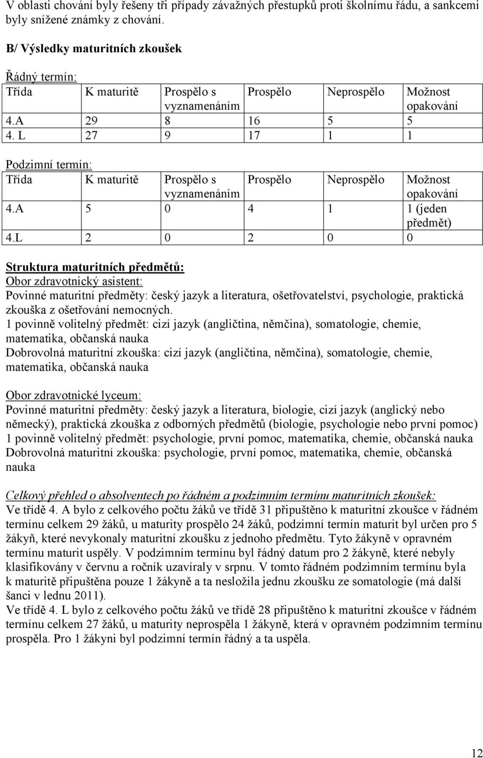 L 27 9 17 1 1 Podzimní termín: Třída K maturitě Prospělo s Prospělo Neprospělo Moţnost opakování vyznamenáním 4.A 5 0 4 1 1 (jeden předmět) 4.