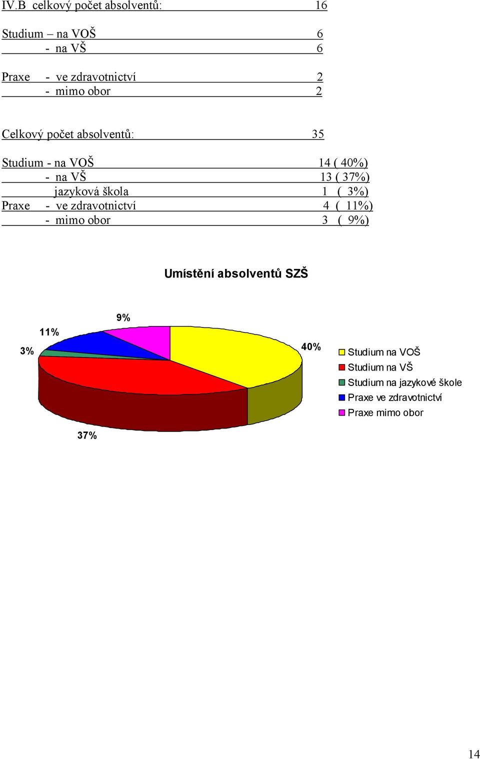 ( 3%) Praxe - ve zdravotnictví 4 ( 11%) - mimo obor 3 ( 9%) Umístění absolventů SZŠ 3% 11% 9% 40%