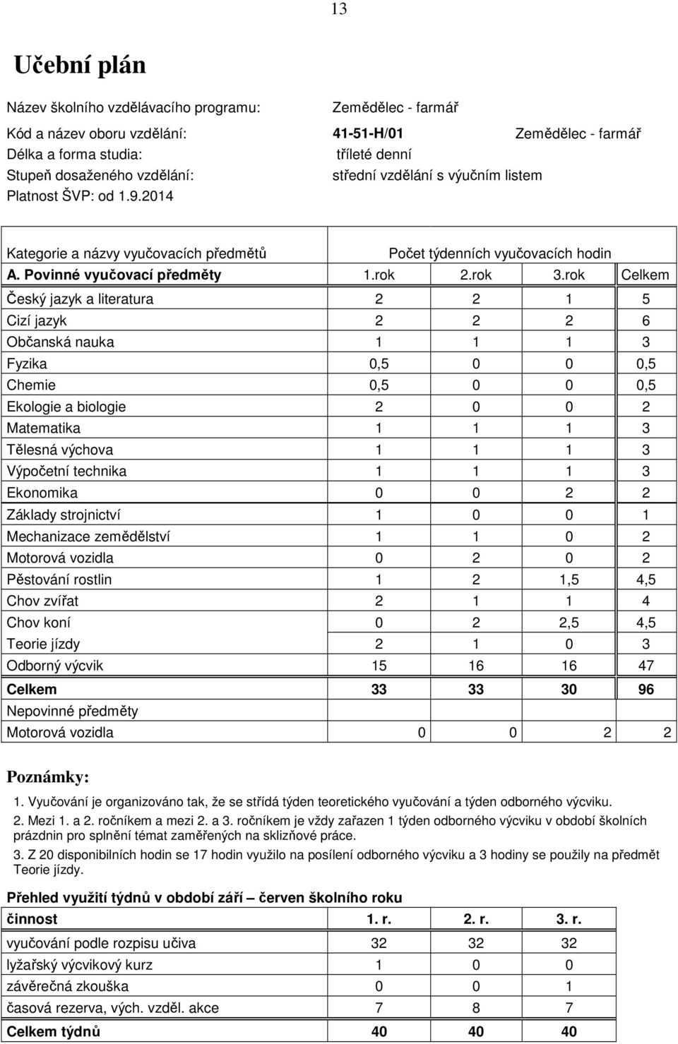 rok Celkem Český jazyk a literatura 2 2 1 5 Cizí jazyk 2 2 2 6 Občanská nauka 1 1 1 3 Fyzika 0,5 0 0 0,5 Chemie 0,5 0 0 0,5 Ekologie a biologie 2 0 0 2 Matematika 1 1 1 3 Tělesná výchova 1 1 1 3