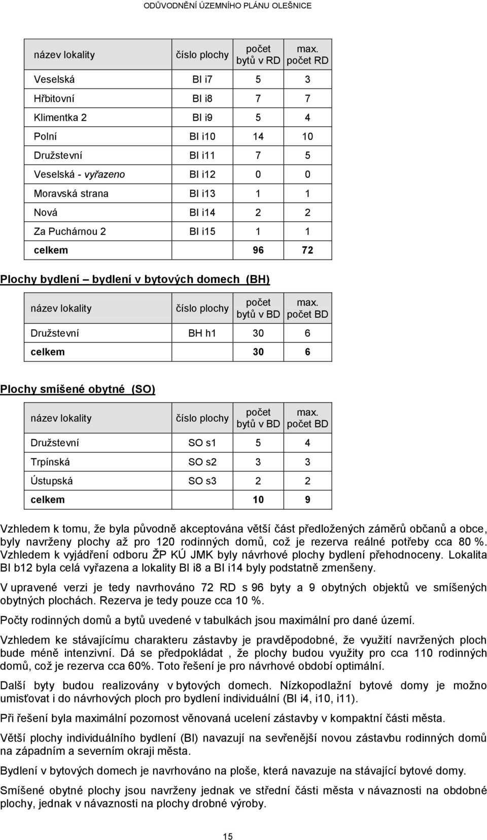 BI i15 1 1 celkem 96 72 Plochy bydlení bydlení v bytových domech (BH) název lokality číslo plochy počet bytů v BD max.