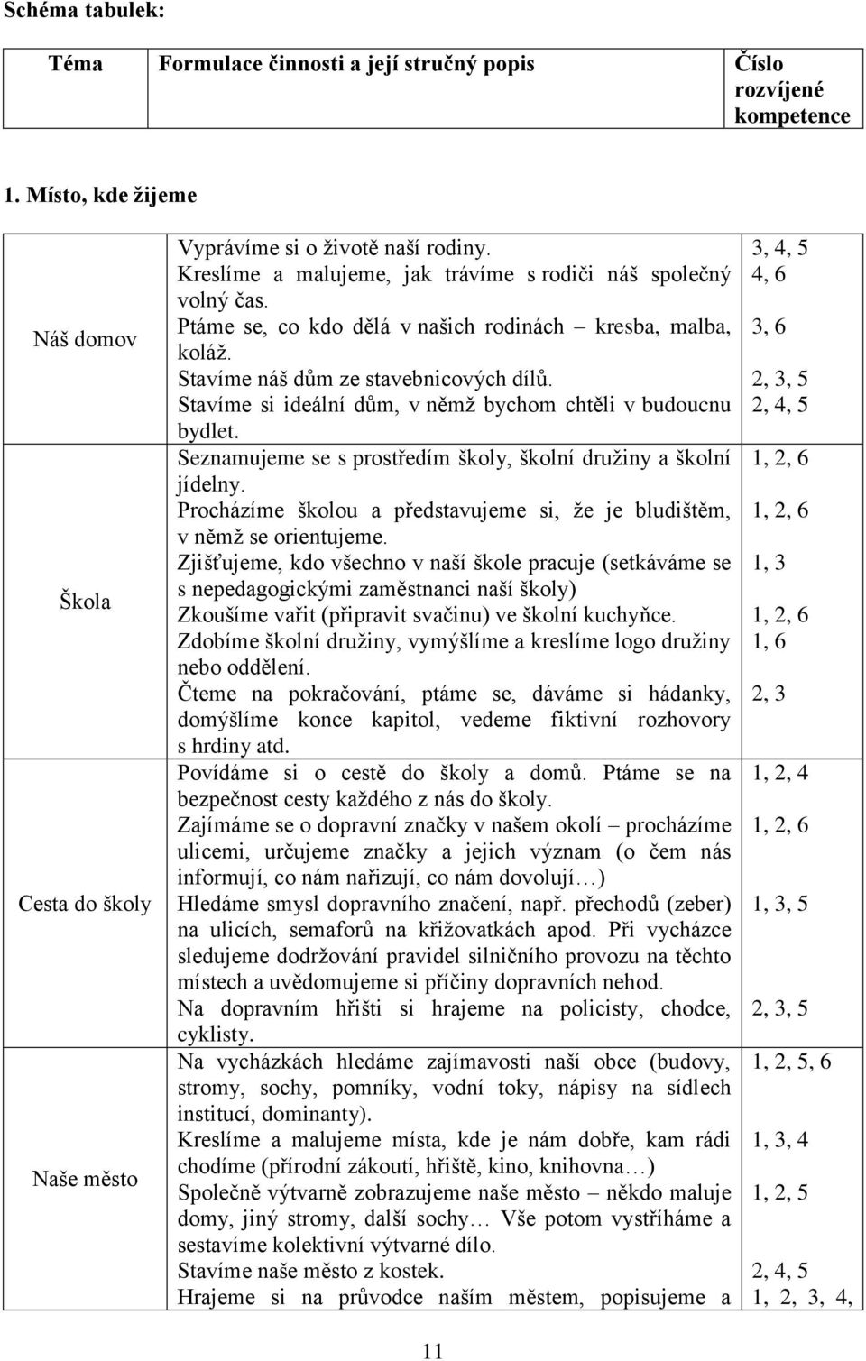 Stavíme si ideální dům, v němž bychom chtěli v budoucnu bydlet. Seznamujeme se s prostředím školy, školní družiny a školní jídelny.