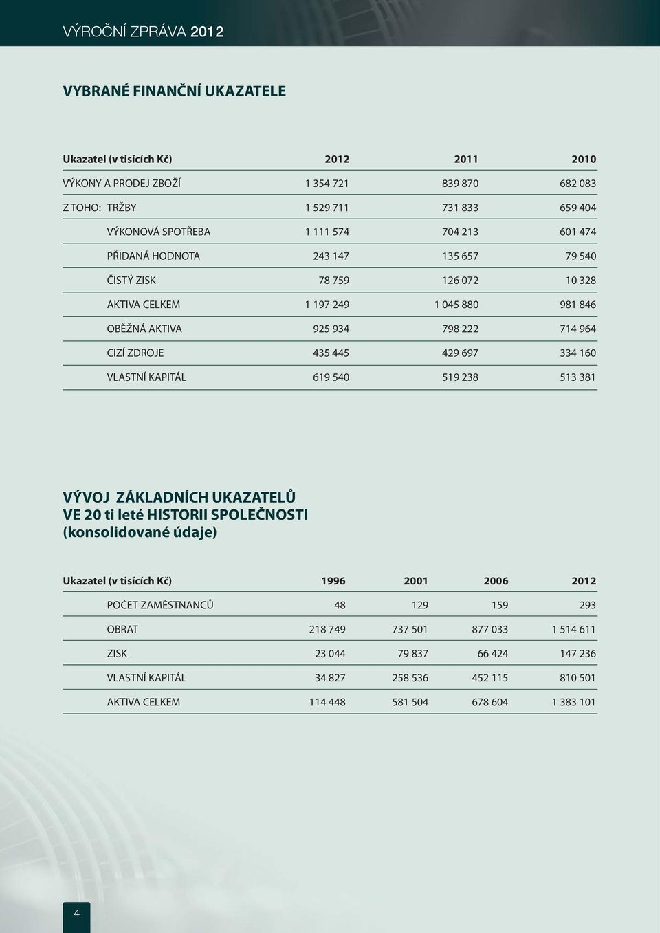 445 429 697 334 160 VLASTNÍ KAPITÁL 619 540 519 238 513 381 VÝVOJ ZÁKLADNÍCH UKAZATELŮ VE 20 ti leté HISTORII SPOLEČNOSTI (konsolidované údaje) Ukazatel (v tisících Kč) 1996 2001 2006 2012 POČET