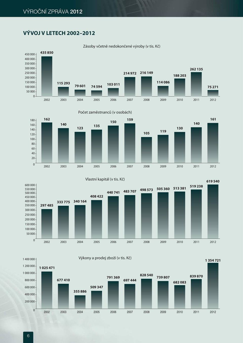 130 119 105 2002 2003 2004 2005 2006 2007 2008 2009 2010 2011 2012 600 000 550 000 500 000 450 000 400 000 350 000 300 000 250 000 200 000 150 000 100 000 50 000 0 297 485 333 775 340 164 Vlastní