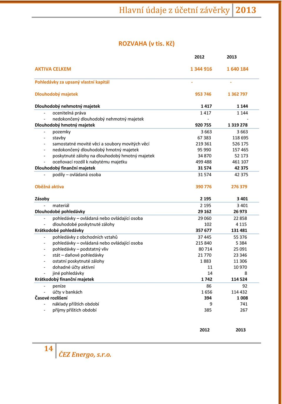 nedokončený dlouhodobý nehmotný majetek - - Dlouhodobý hmotný majetek 920 755 1 319 278 - pozemky 3 663 3 663 - stavby 67 383 118 695 - samostatné movité věci a soubory movitých věcí 219 361 526 175