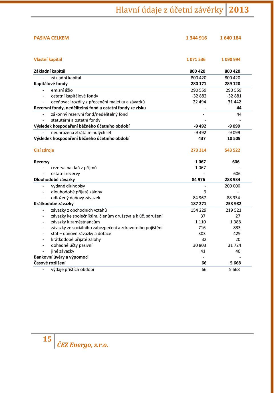 zisku - 44 - zákonný rezervní fond/nedělitelný fond - 44 - statutární a ostatní fondy - - Výsledek hospodaření běžného účetního období -9 492-9 099 - neuhrazená ztráta minulých let -9 492-9 099