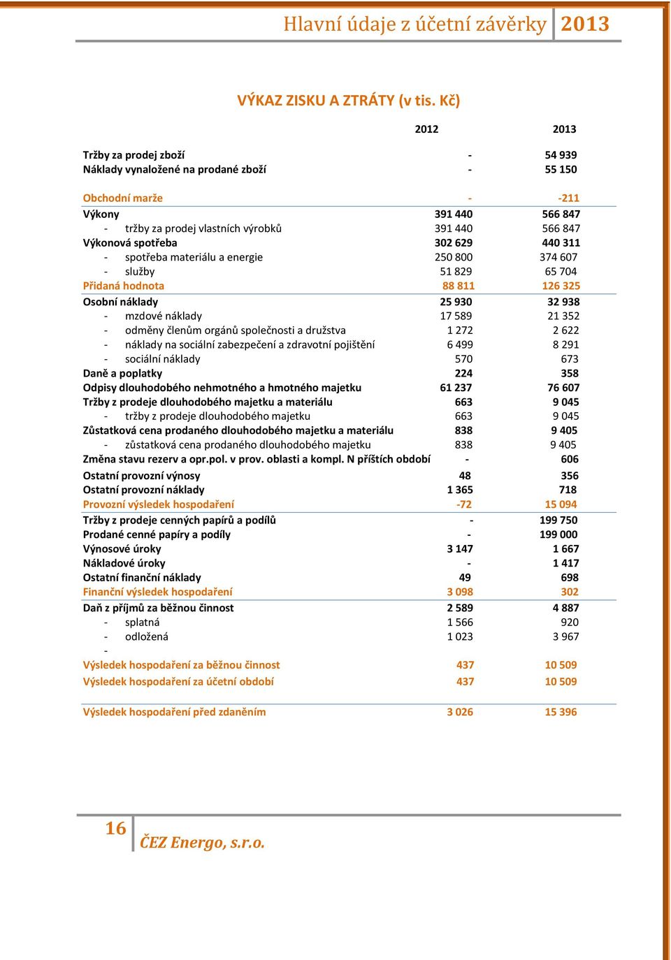 spotřeba 302 629 440 311 - spotřeba materiálu a energie 250 800 374 607 - služby 51 829 65 704 Přidaná hodnota 88 811 126 325 Osobní náklady 25 930 32 938 - mzdové náklady 17 589 21 352 - odměny