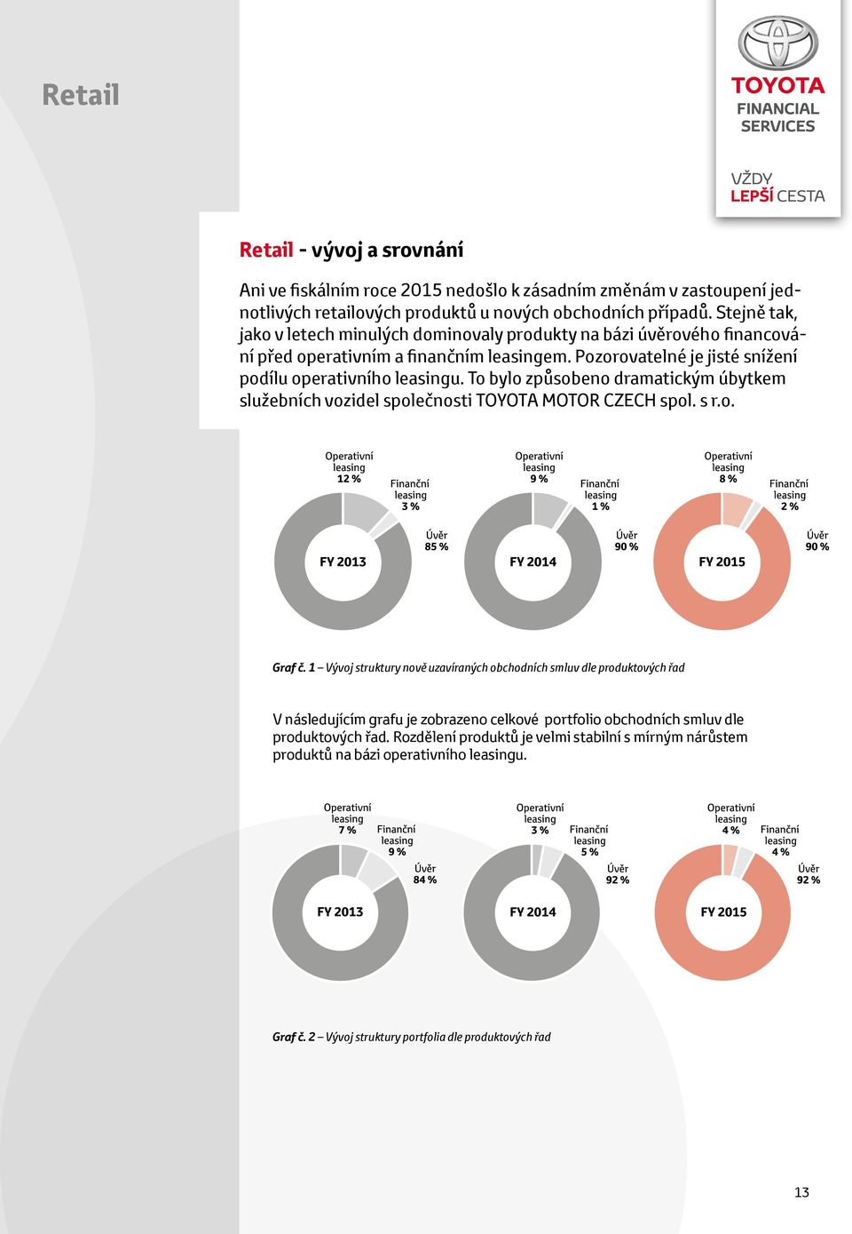 To bylo způsobeno dramatickým úbytkem služebních vozidel společnosti TOYOTA MOTOR CZECH spol. s r.o. Graf č.