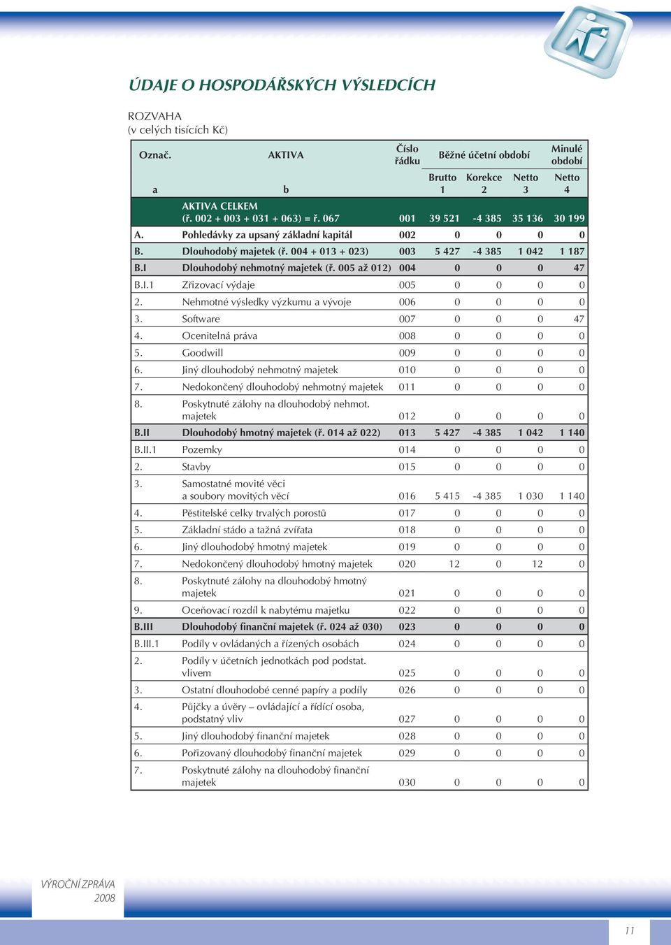I Dlouhodobý nehmotný majetek (ř. 005 až 012) 004 0 0 0 47 B.I.1 Zřizovací výdaje 005 0 0 0 0 2. Nehmotné výsledky výzkumu a vývoje 006 0 0 0 0 3. Software 007 0 0 0 47 4.