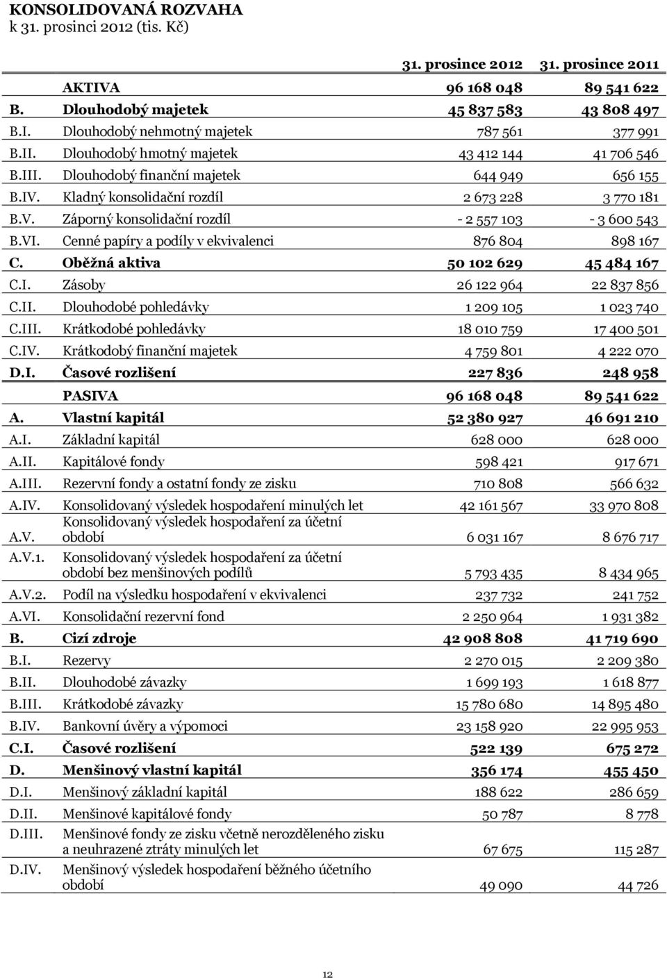 VI. Cenné papíry a podíly v ekvivalenci 876 804 898 167 C. Oběžná aktiva 50 102 629 45 484 167 C.I. Zásoby 26 122 964 22 837 856 C.II. Dlouhodobé pohledávky 1 209 105 1 023 740 C.III.