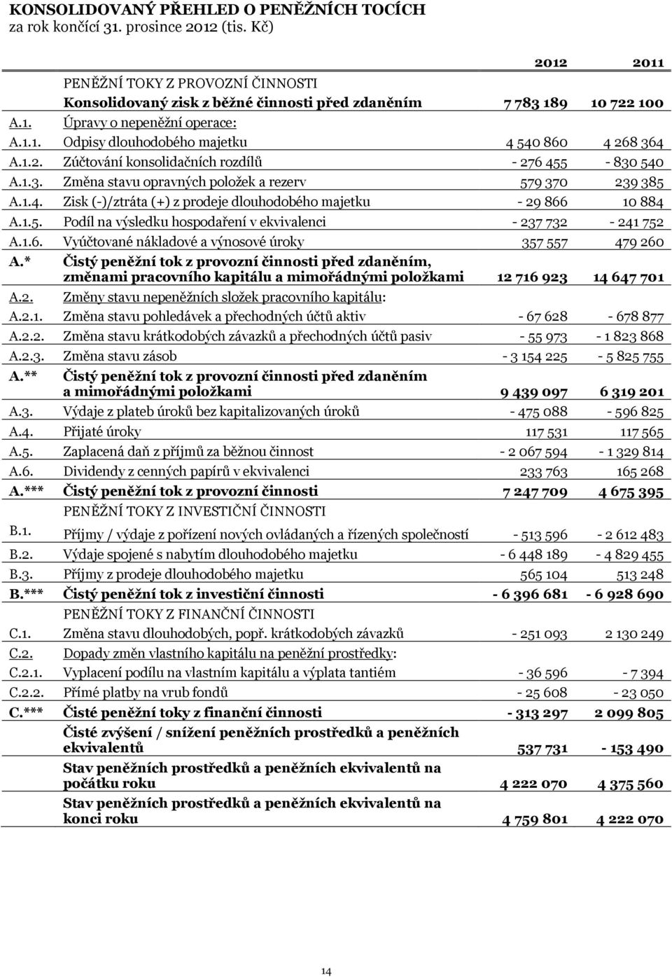 1.4. Zisk (-)/ztráta (+) z prodeje dlouhodobého majetku - 29 866 10 884 A.1.5. Podíl na výsledku hospodaření v ekvivalenci - 237 732-241 752 A.1.6. Vyúčtované nákladové a výnosové úroky 357 557 479 260 A.