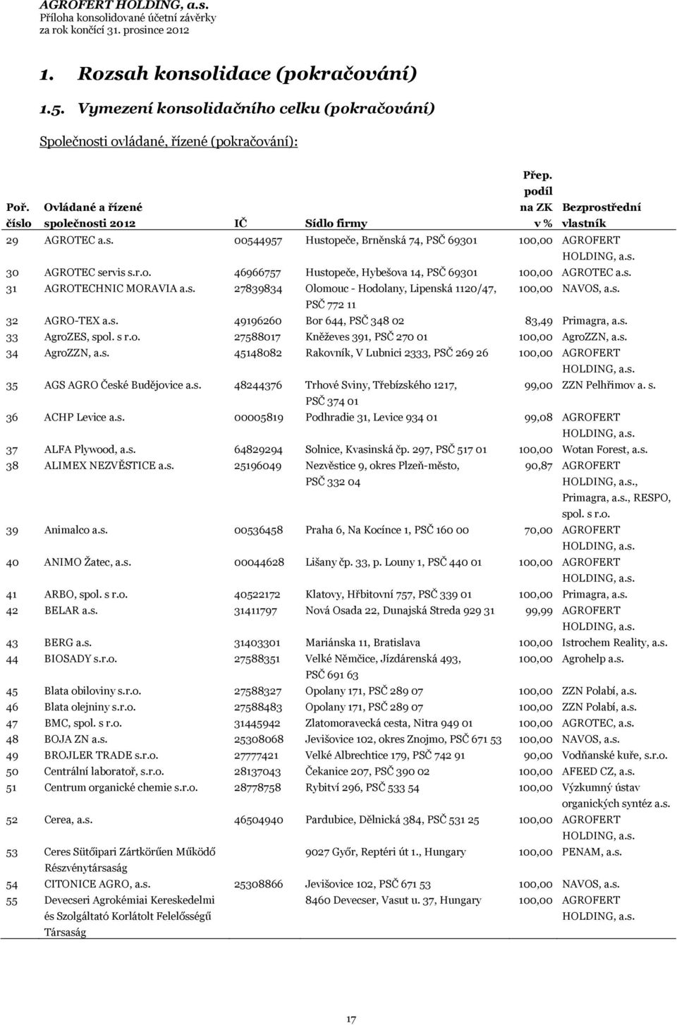 podíl na ZK v % Bezprostřední vlastník 29 AGROTEC a.s. 00544957 Hustopeče, Brněnská 74, PSČ 69301 100,00 AGROFERT 30 AGROTEC servis s.r.o. 46966757 Hustopeče, Hybešova 14, PSČ 69301 100,00 AGROTEC a.
