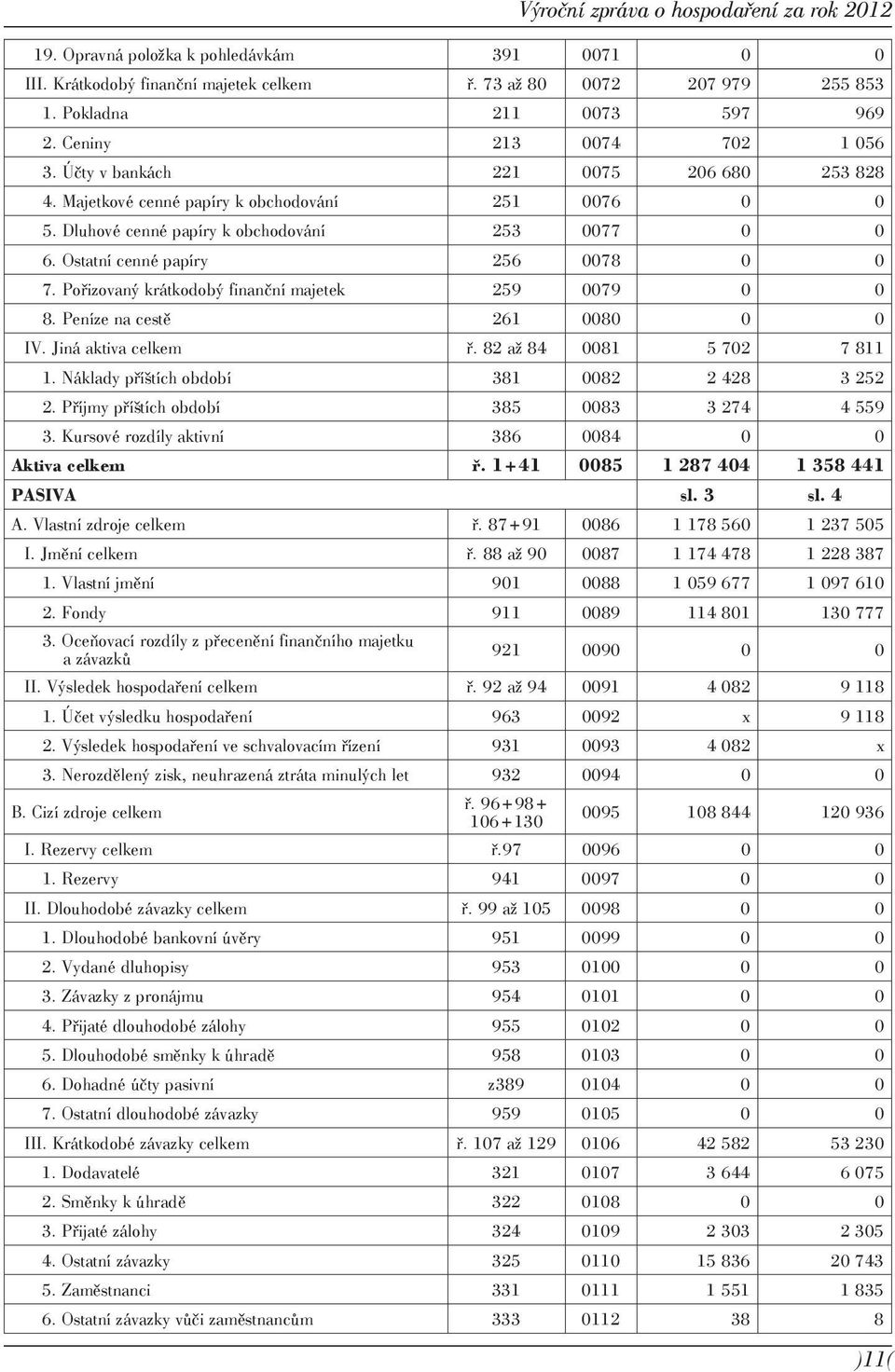 Pořizovaný krátkodobý finanční majetek 259 0079 0 0 8. Peníze na cestě 261 0080 0 0 IV. Jiná aktiva celkem ř. 82 až 84 0081 5 702 7 811 1. Náklady příštích období 381 0082 2 428 3 252 2.