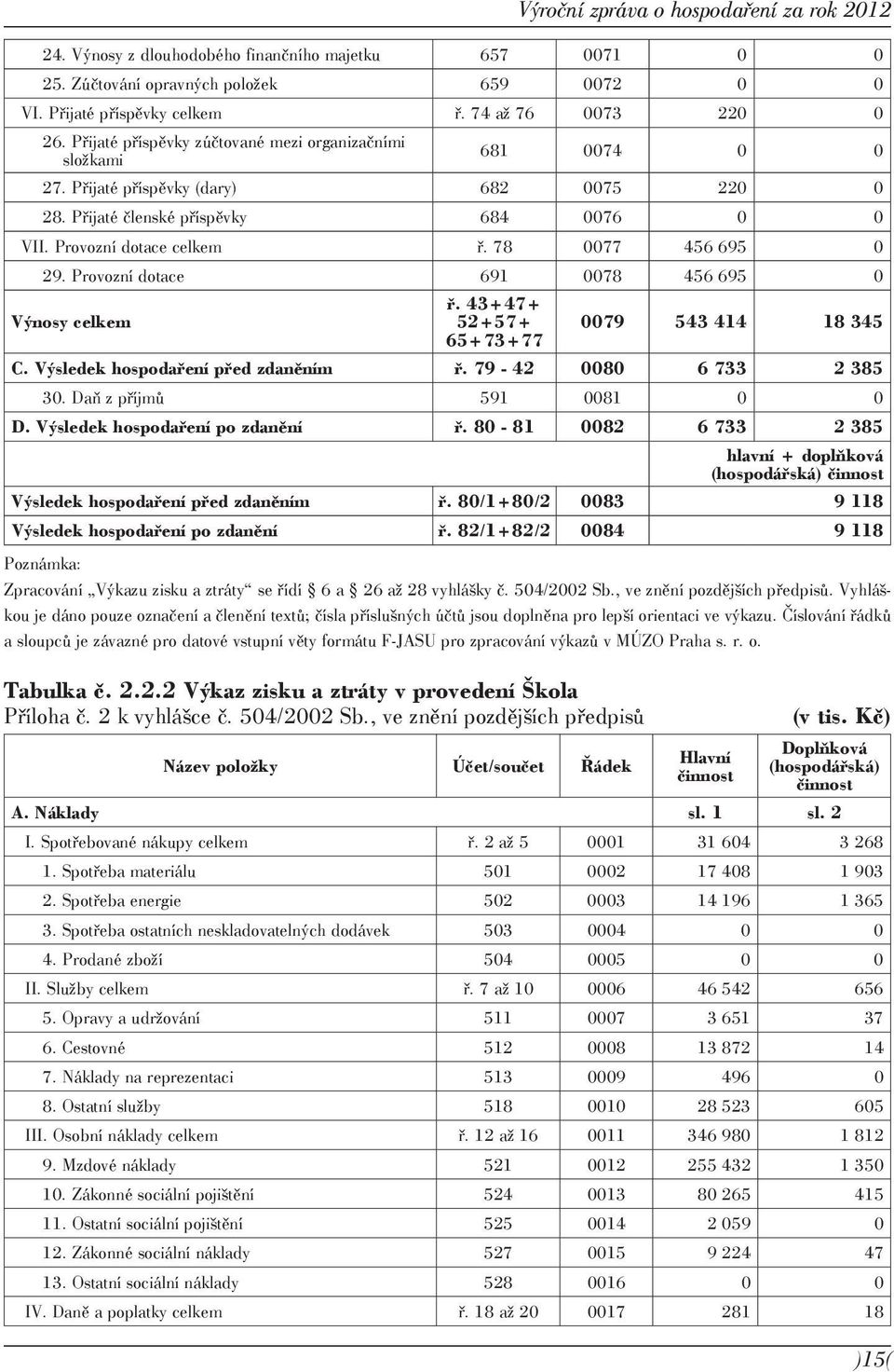 78 0077 456 695 0 29. Provozní dotace 691 0078 456 695 0 Výnosy celkem ř. 43+47+ 52+57+ 65+73+77 Výroční zpráva o hospodaření za rok 2012 0079 543 414 18 345 C. Výsledek hospodaření před zdaněním ř.