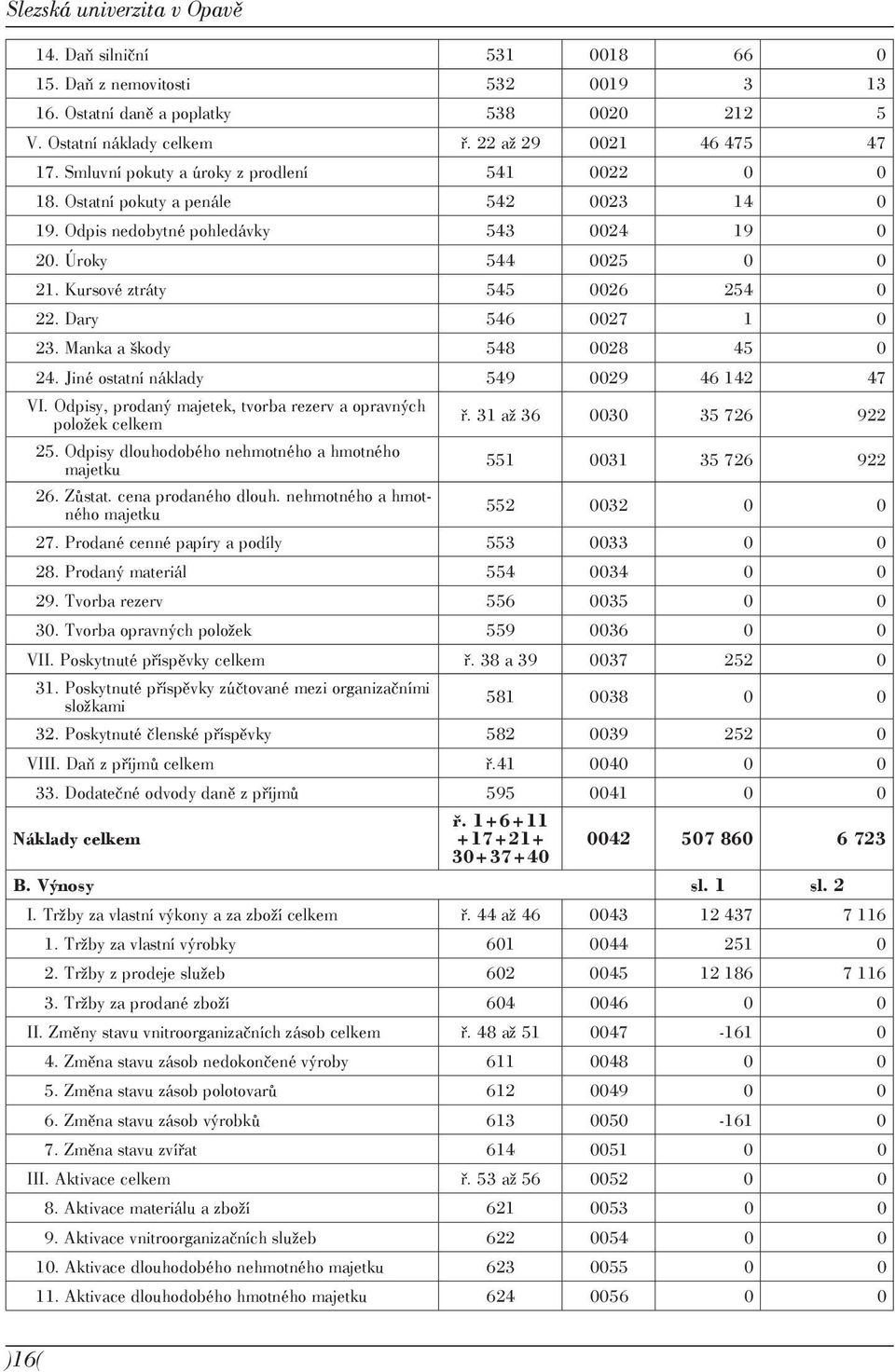 Dary 546 0027 1 0 23. Manka a škody 548 0028 45 0 24. Jiné ostatní náklady 549 0029 46 142 47 VI. Odpisy, prodaný majetek, tvorba rezerv a opravných položek celkem 25.
