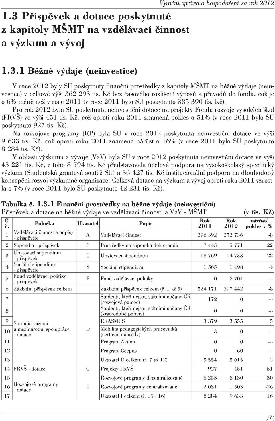 Pro rok 2012 byla SU poskytnuta neinvestiční dotace na projekty Fondu rozvoje vysokých škol (FRVŠ) ve výši 451 tis.