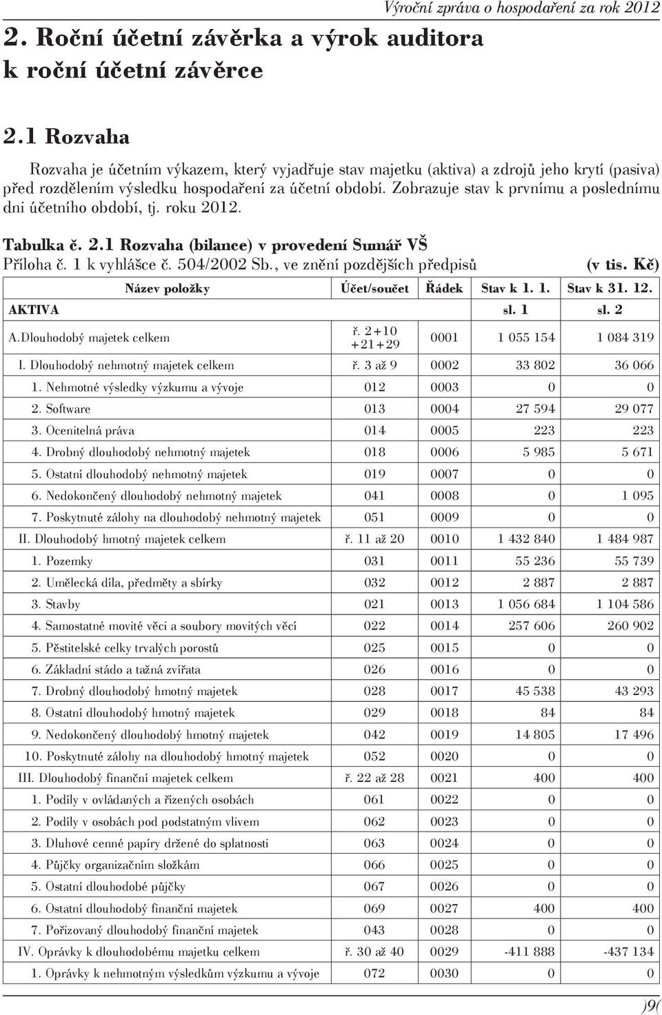 Zobrazuje stav k prvnímu a poslednímu dni účetního období, tj. roku 2012. Tabulka č. 2.1 Rozvaha (bilance) v provedení Sumář VŠ Příloha č. 1 k vyhlášce č. 504/2002 Sb.