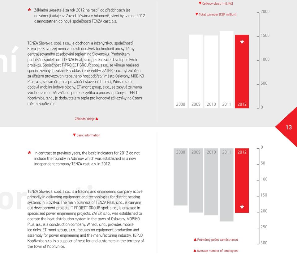 Předmětem podnikání společnosti TENZA Real, s.r.o., je realizace developerských projektů. Společnost T-PROJECT GROUP, spol. s r.o., se věnuje realizaci za účelem provozování tepelného hospodářství města Oslavany.