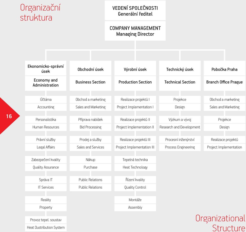 Human Resources Sales and Marketing Příprava nabídek Bid Processing Project Základní Implementation údaje I Realizace projektů II Basic information Project Implementation II Design Výzkum a vývoj