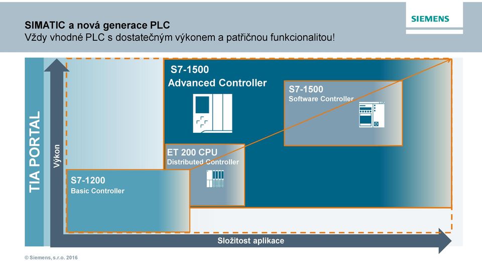 S7-1500 Advanced Controller S7-1500 Software Controller TIA