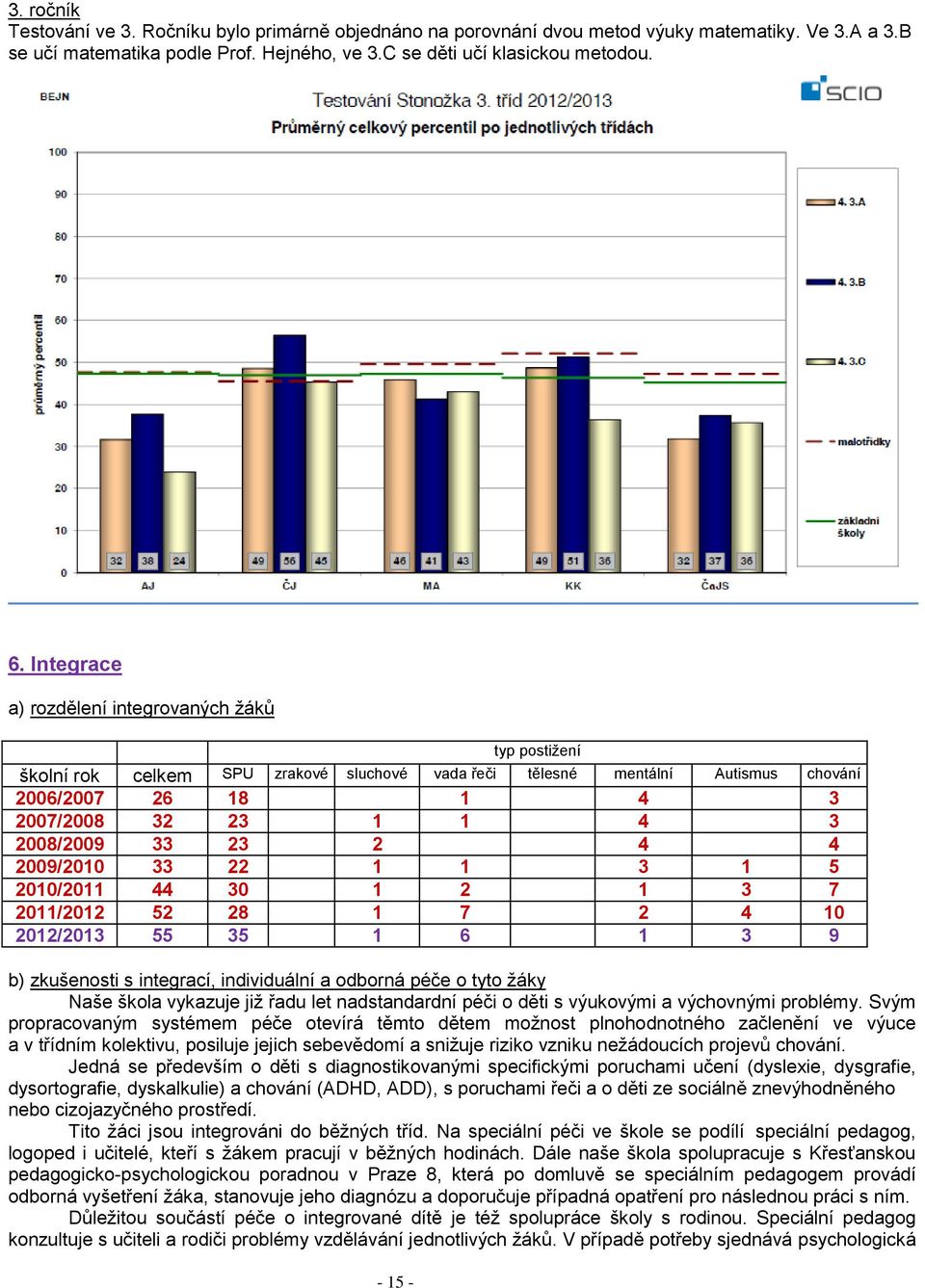 2009/2010 33 22 1 1 3 1 5 2010/2011 44 30 1 2 1 3 7 2011/2012 52 28 1 7 2 4 10 2012/2013 55 35 1 6 1 3 9 b) zkušenosti s integrací, individuální a odborná péče o tyto žáky Naše škola vykazuje již