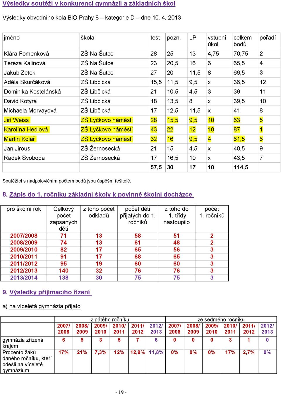 15,5 11,5 9,5 x 36,5 12 Dominika Kostelánská ZŠ Libčická 21 10,5 4,5 3 39 11 David Kotyra ZŠ Libčická 18 13,5 8 x 39,5 10 Michaela Morvayová ZŠ Libčická 17 12,5 11,5 x 41 8 Jiří Weiss ZŠ Lyčkovo