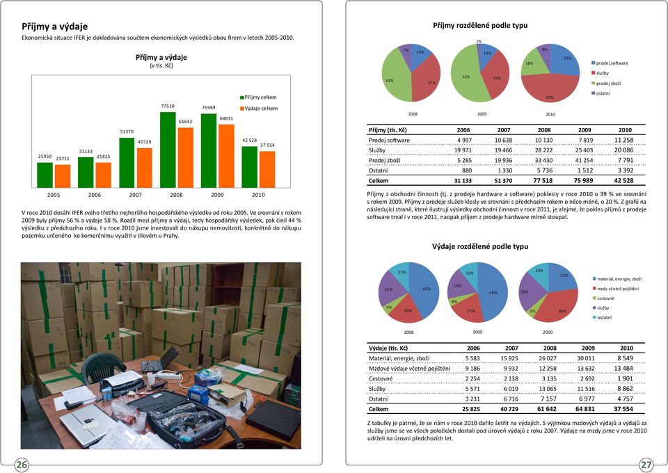 Kč) 2006 2007 2008 2009 2010 25950 23711 31133 25825 40729 42 528 37 554 Prodej software 4 997 10 638 10 130 7 819 11 258 Služby 19 971 19 466 28 222 25 403 20 086 Prodej zboží 5 285 19 936 33 430 41