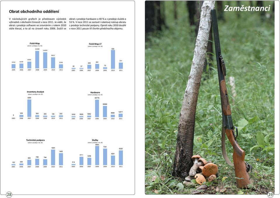 V roce 2011 se zastavil i raketový nástup obratu z prodeje technické podpory. Oproti roku 2010 dosáhl v roce 2011 pouze tří čtvrtin předchozího objemu. Field-Map (obrat z prodeje v tis.