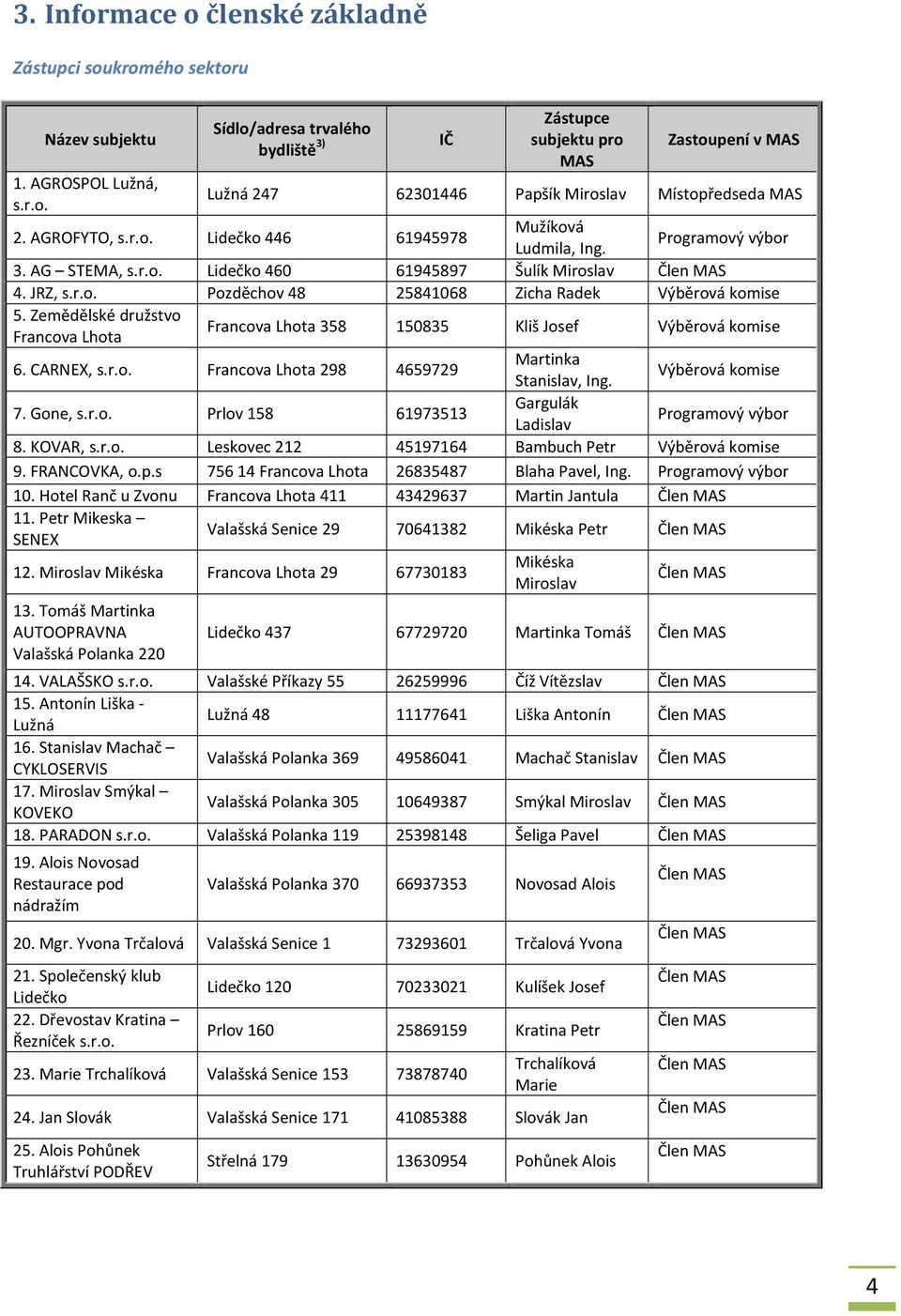 Zemědělské družstvo Francova Lhota Francova Lhota 358 150835 Kliš Josef Výběrová komise 6. CARNEX, s.r.o. Francova Lhota 98 465979 Martinka Stanislav, Ing. Výběrová komise 7. Gone, s.r.o. Prlov 158 61973513 Gargulák Ladislav Programový výbor 8.