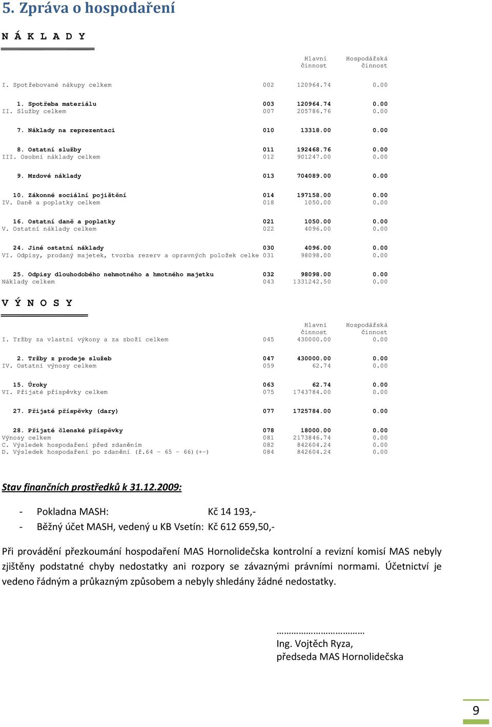 Zákonné sociální pojištění 014 197158.00 0.00 IV. Daně a poplatky celkem 018 1050.00 0.00 16. Ostatní daně a poplatky 01 1050.00 0.00 V. Ostatní náklady celkem 0 4096.00 0.00 4.