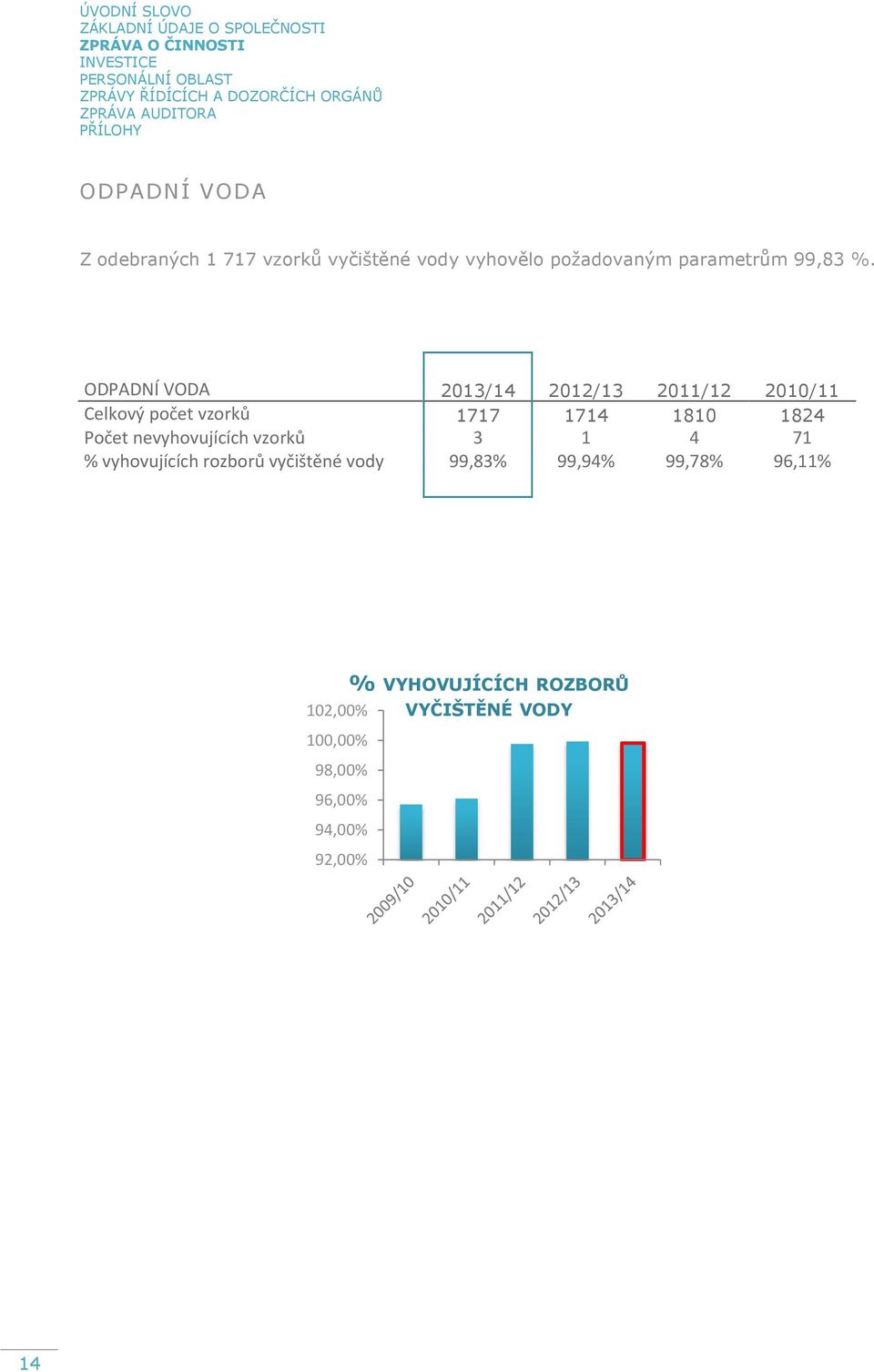 ODPADNÍ VODA 2013/14 2012/13 2011/12 2010/11 Celkový počet vzorků 1717 1714 1810 1824 Počet nevyhovujících vzorků 3 1 4 71 %