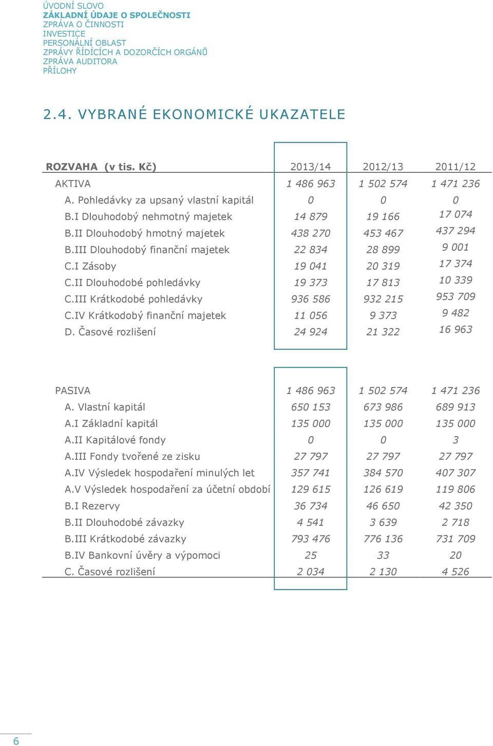 II Dlouhodobý hmotný majetek 438270 453467 437294 B.III Dlouhodobý finanční majetek 22834 28899 9001 C.I Zásoby 19041 20319 17374 C.II Dlouhodobé pohledávky 19373 17813 10339 C.