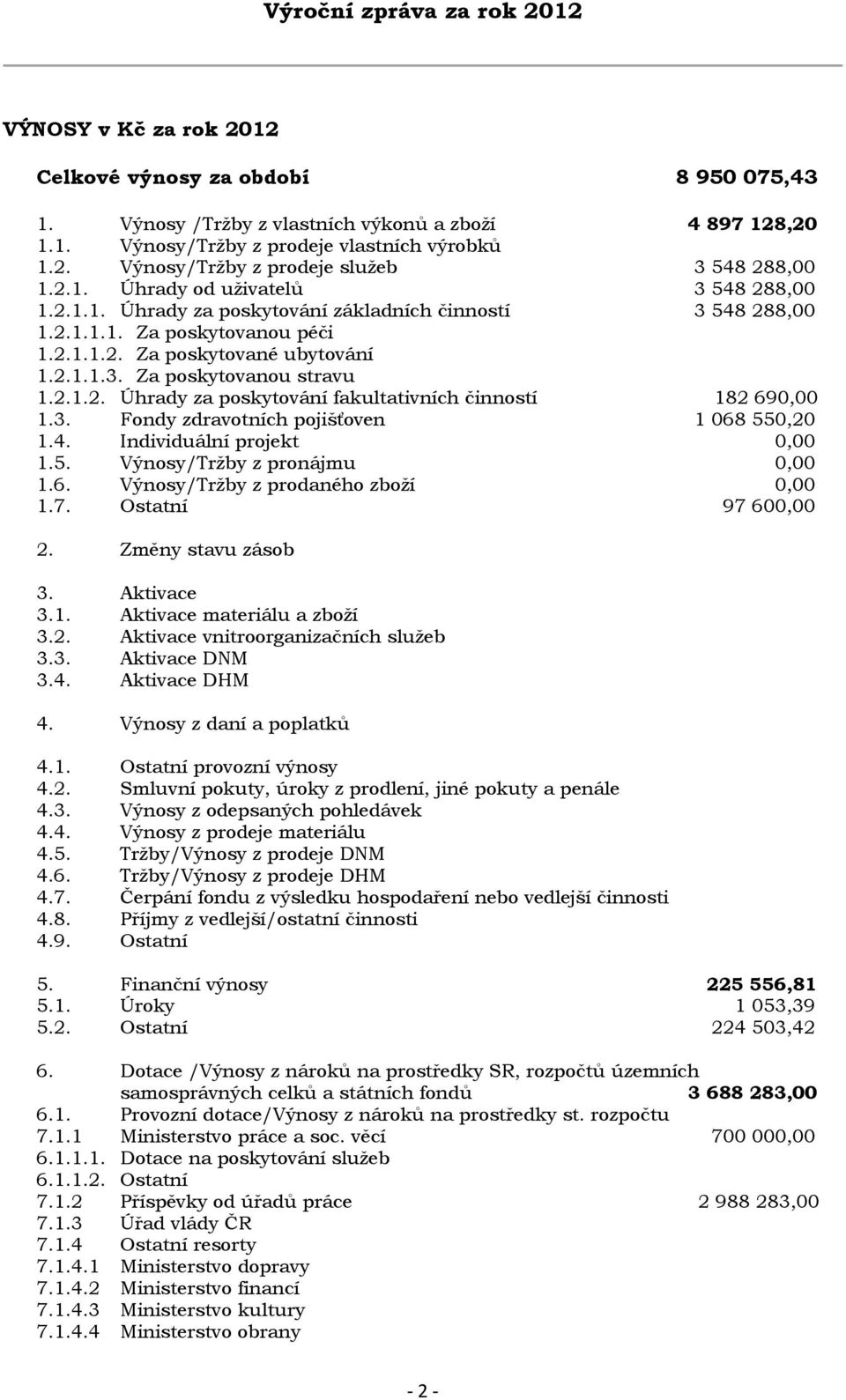 2.1.2. Úhrady za poskytování fakultativních činností 182 690,00 1.3. Fondy zdravotních pojišťoven 1 068 550,20 1.4. Individuální projekt 0,00 1.5. Výnosy/Tržby z pronájmu 0,00 1.6. Výnosy/Tržby z prodaného zboží 0,00 1.