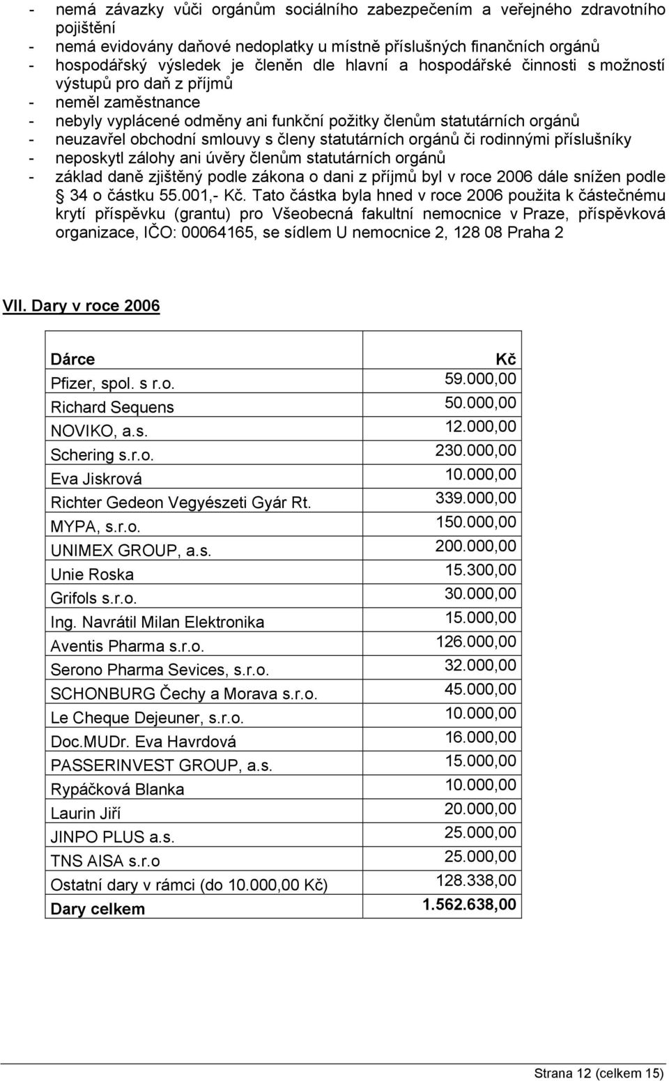 statutárních orgánů či rodinnými příslušníky - neposkytl zálohy ani úvěry členům statutárních orgánů - základ daně zjištěný podle zákona o dani z příjmů byl v roce 2006 dále snížen podle 34 o částku