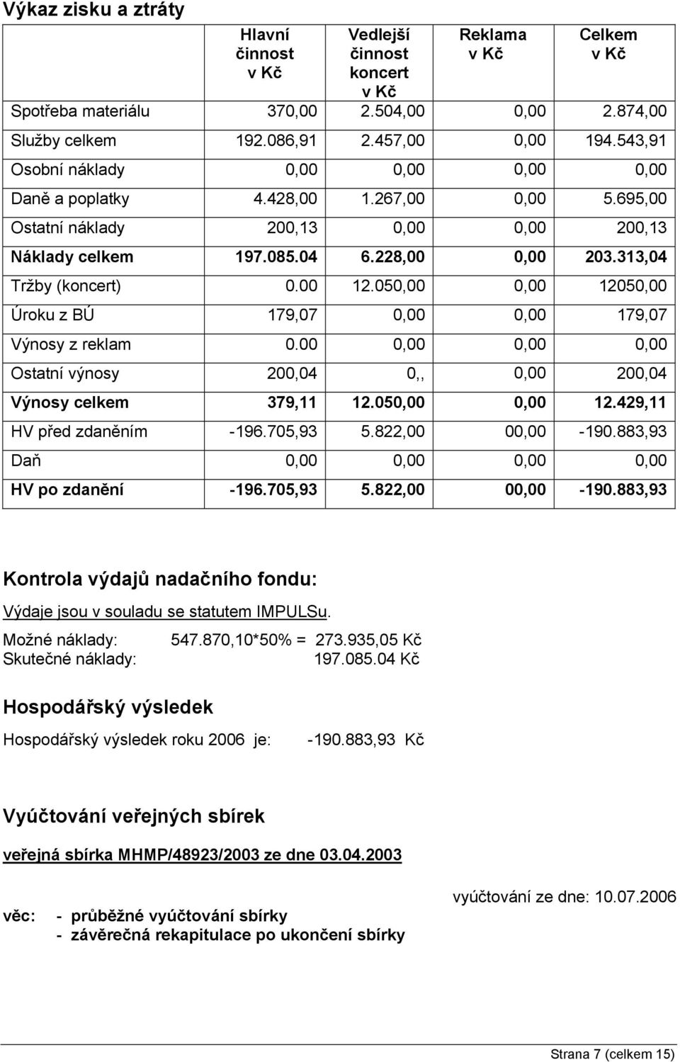 00 12.050,00 0,00 12050,00 Úroku z BÚ 179,07 0,00 0,00 179,07 Výnosy z reklam 0.00 0,00 0,00 0,00 Ostatní výnosy 200,04 0,, 0,00 200,04 Výnosy celkem 379,11 12.050,00 0,00 12.429,11 HV před zdaněním -196.