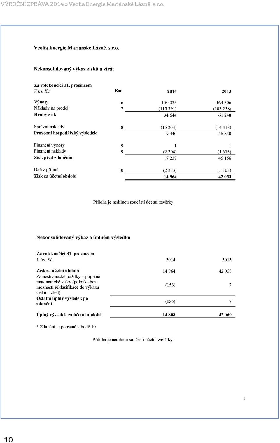 výnosy 9 1 1 Finanční náklady 9 (2 204) (1 675) Zisk před zdaněním 17 237 45 156 Daň z příjmů 10 (2 273) (3 103) Zisk za účetní období 14 964 42 053 Příloha je nedílnou součástí účetní závěrky.