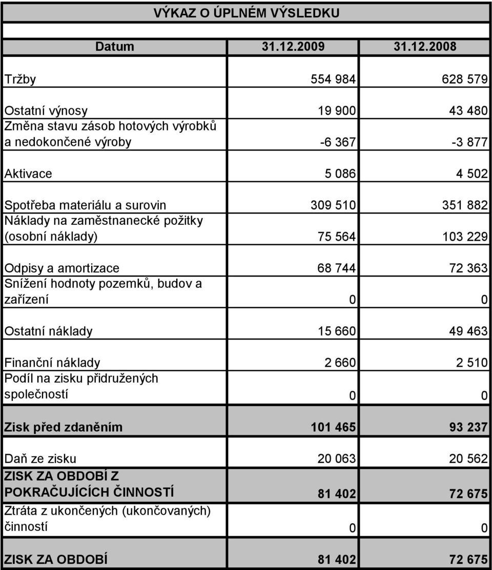 2008 Tržby 554 984 628 579 Ostatní výnosy 19 900 43 480 Změna stavu zásob hotových výrobků a nedokončené výroby -6 367-3 877 Aktivace 5 086 4 502 Spotřeba materiálu a