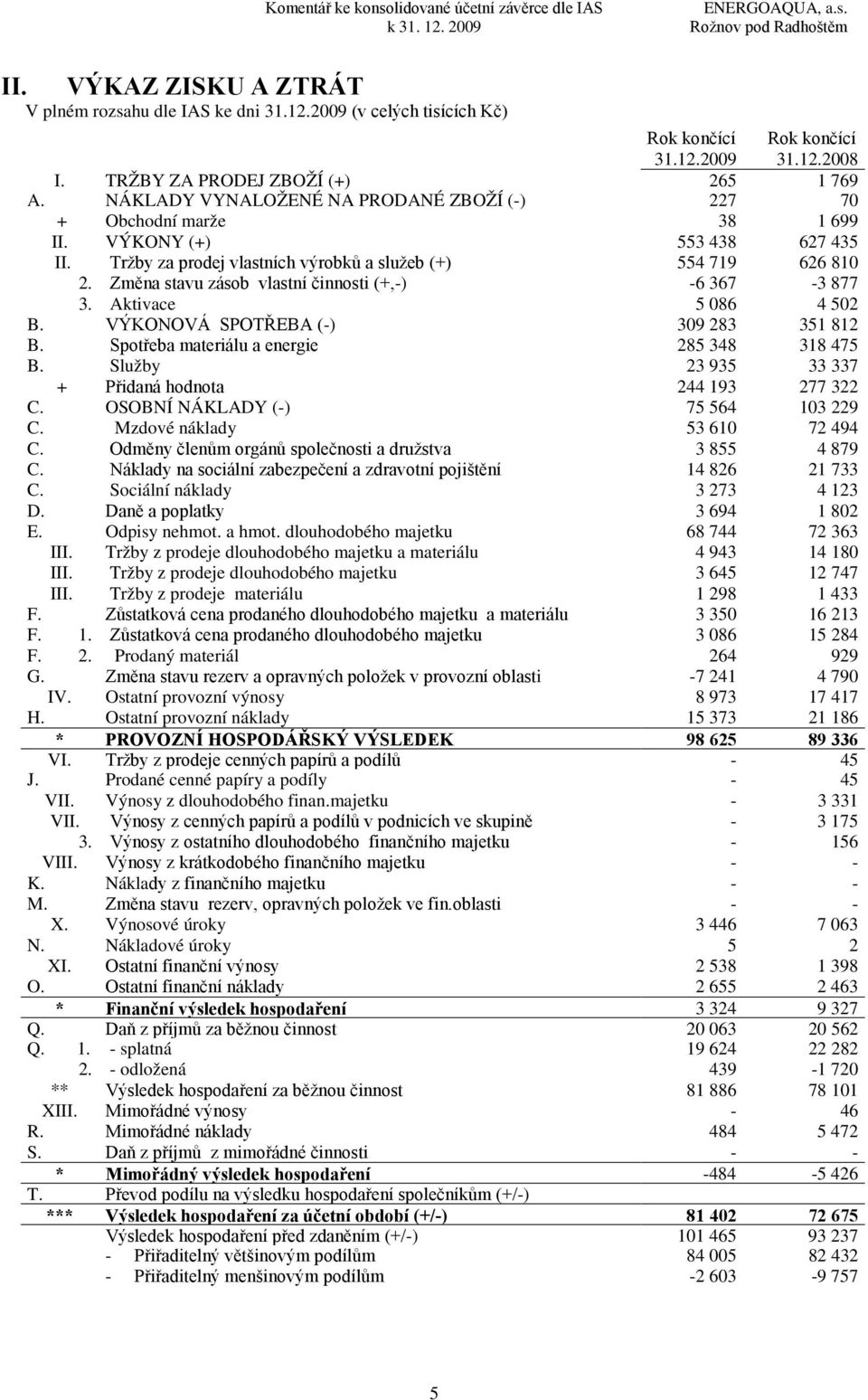 Tržby za prodej vlastních výrobků a služeb (+) 554 719 626 810 2. Změna stavu zásob vlastní činnosti (+,-) -6 367-3 877 3. Aktivace 5 086 4 502 B. VÝKONOVÁ SPOTŘEBA (-) 309 283 351 812 B.