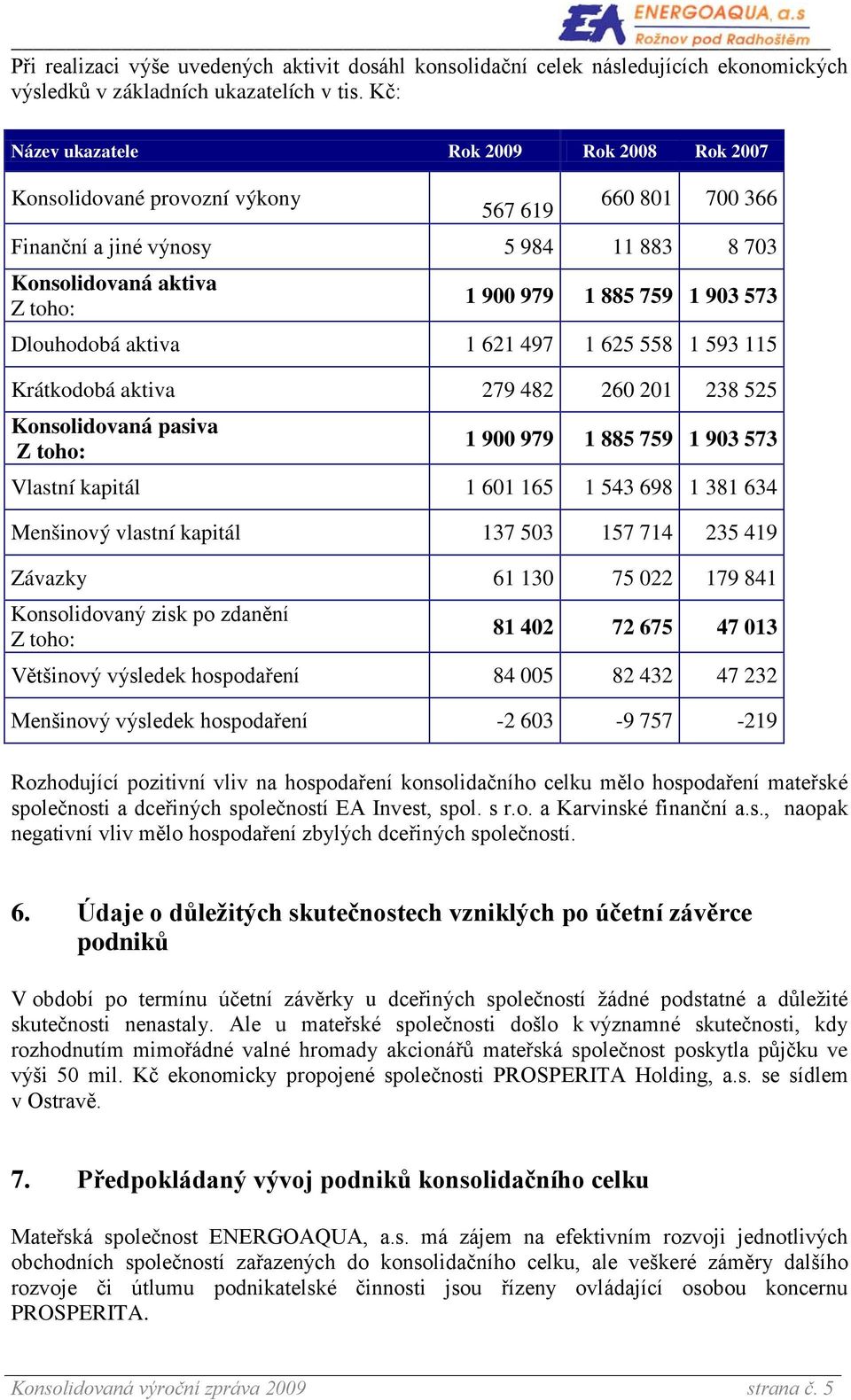 573 Dlouhodobá aktiva 1 621 497 1 625 558 1 593 115 Krátkodobá aktiva 279 482 260 201 238 525 Konsolidovaná pasiva Z toho: 1 900 979 1 885 759 1 903 573 Vlastní kapitál 1 601 165 1 543 698 1 381 634