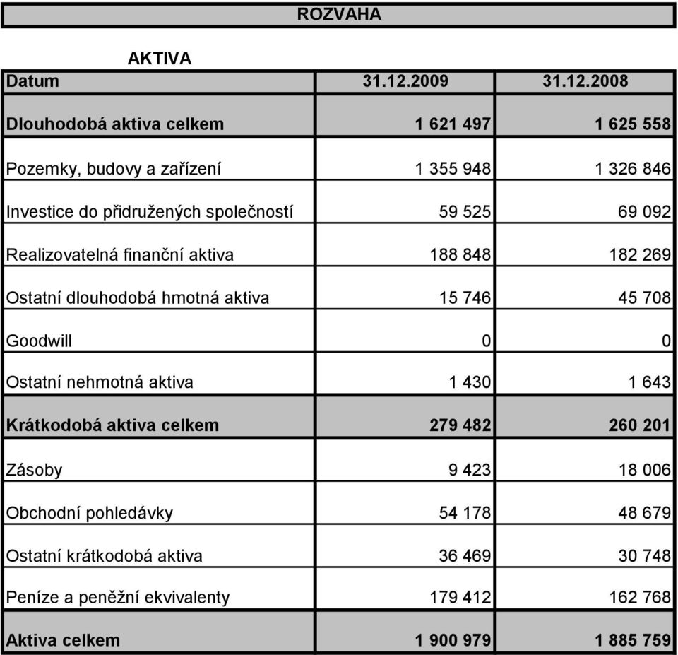 2008 Dlouhodobá aktiva celkem 1 621 497 1 625 558 Pozemky, budovy a zařízení 1 355 948 1 326 846 Investice do přidružených společností